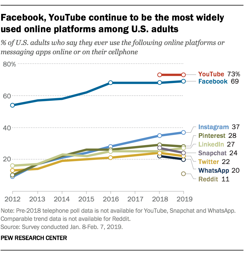 YouTube stats on consumption