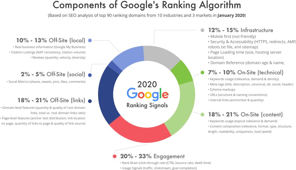 La conception Web réactive profite à votre référencement - Facteurs de classement Google qui prennent en compte la vitesse de chargement rapide des pages