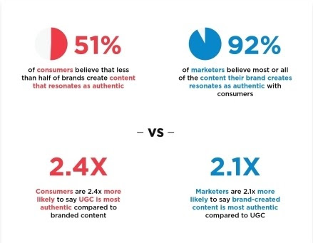 user generated content UGC helps improve CRO