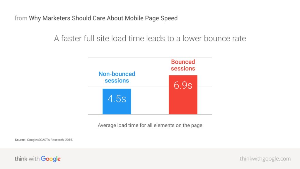 Site Load Time Bounce Rate