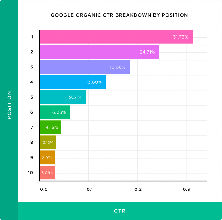 Google Organic Ctr Breakdown By Position 768x759 1