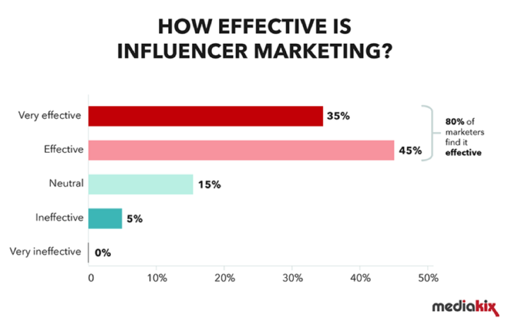 Influencer marketing How social media influences consumer buying decisions