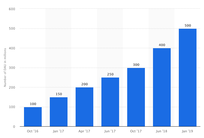 Instagram Stories How social media influences consumer buying decisions