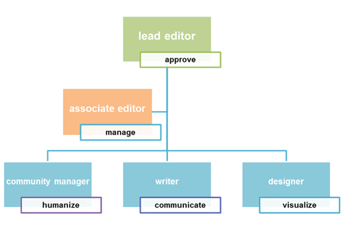 Internal Communication Plan Identify Stakeholders