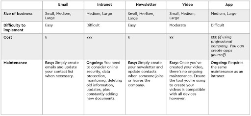 internal communication plan platforms for it