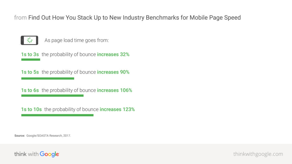 Mobile Page Speed New Industry Benchmarks That Impact Customer Experience