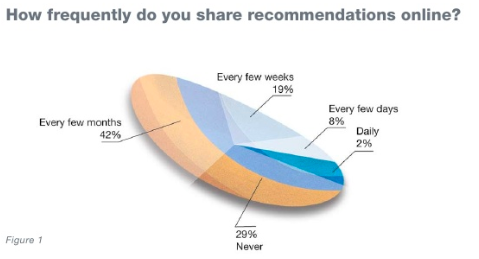 Recommendations How social media influences consumer buying decisions