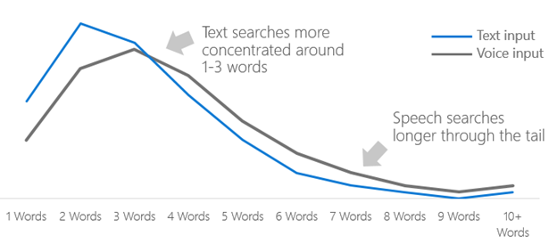 voice search optimization