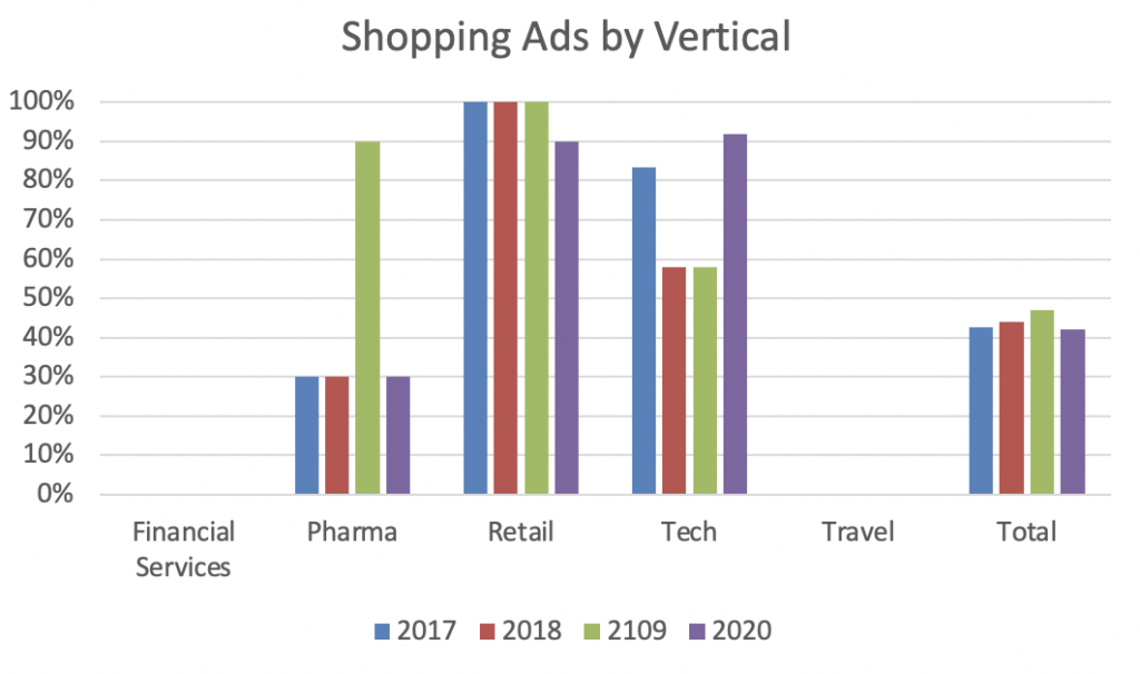 Stats on retail search