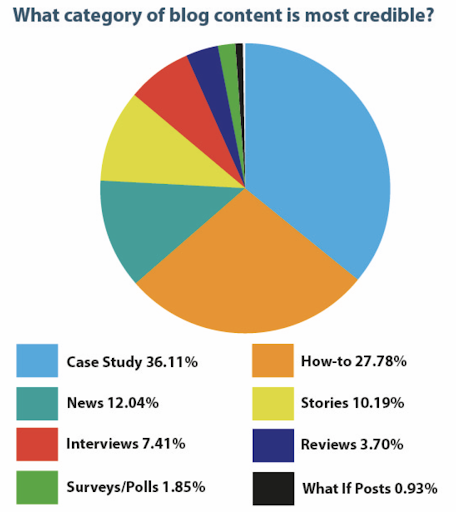 Boost Ecommerce Conversions And Ux - Create How To Content