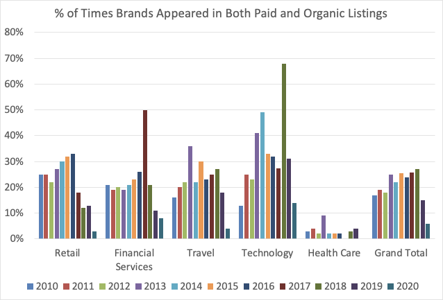 percentage of brands appearing in paid and organic search