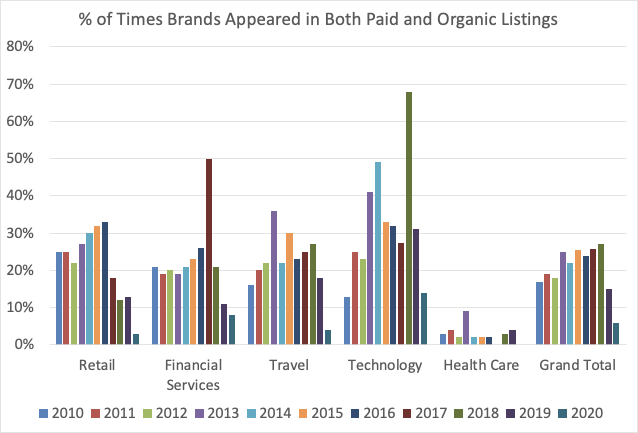 Percentage Of Brands Appearing In Paid And Organic Search