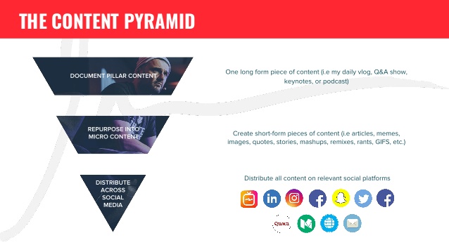 The Garyvee Reverse Content Pyramid