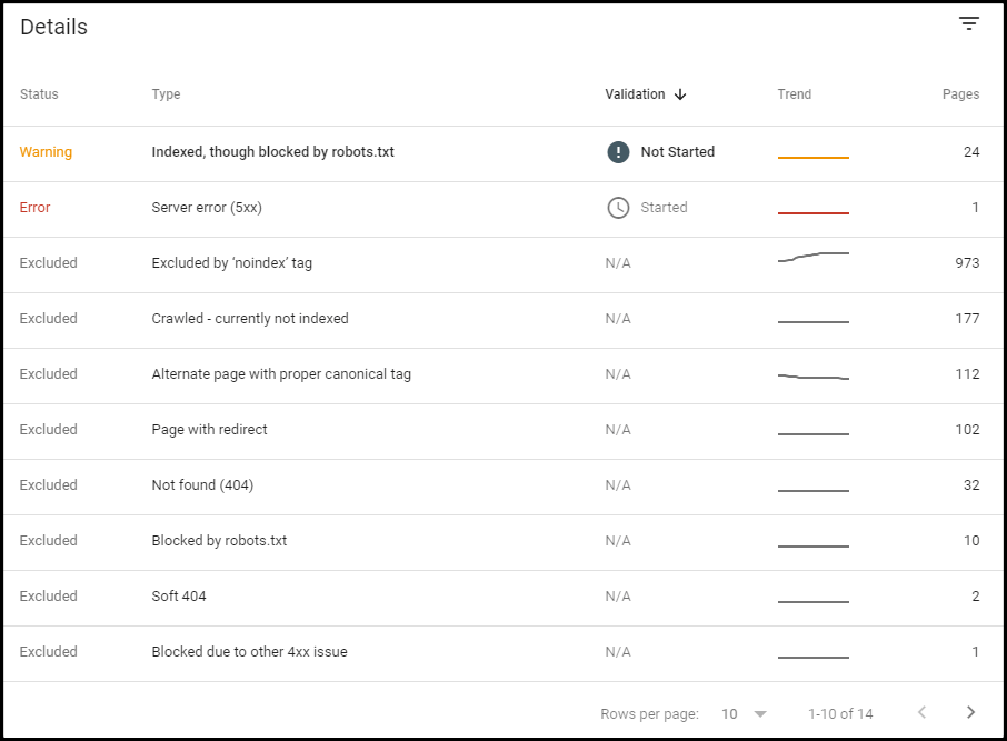 Google Search Console Sitemap Coverage Error Details