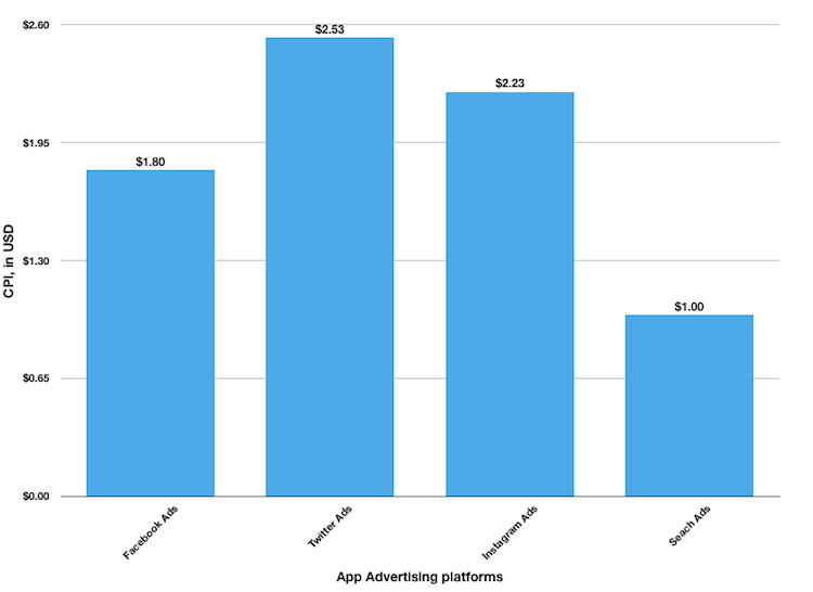 Cpit By Ad Platform