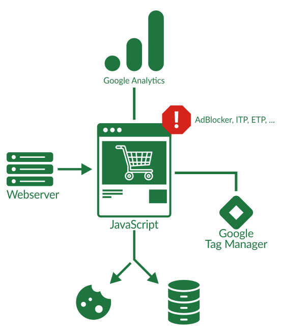 Offline conversion tracking model