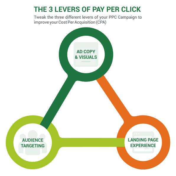 PPC and how marketers use Google Analytics for tracking affiliate marketing