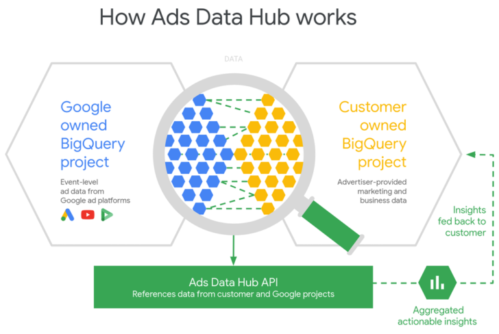 PPC trends - Google's data hub