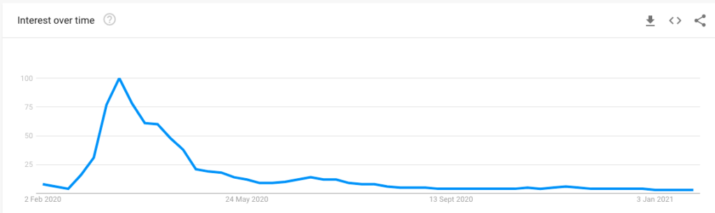 Google Trends graph for coronavirus