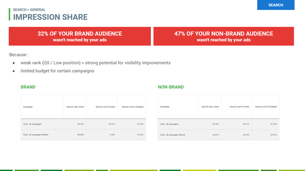 Tips To Use Google Ads New Features Buy Keywords With Impression Shares That Work For Your Brand