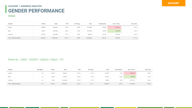 Tips To Use Google Ads New Features Focus On More Dimensions And Granular Tareting