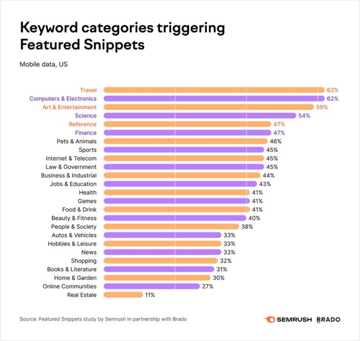 Featured Snippet Optimization Insights On Keyword Categories That Trigger Scaled