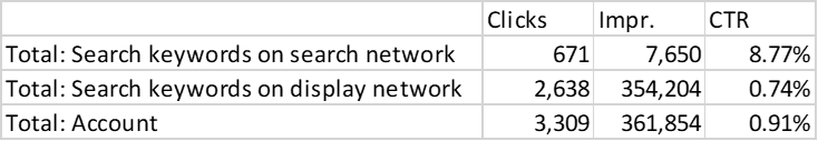 Google AdWords - Search and display data