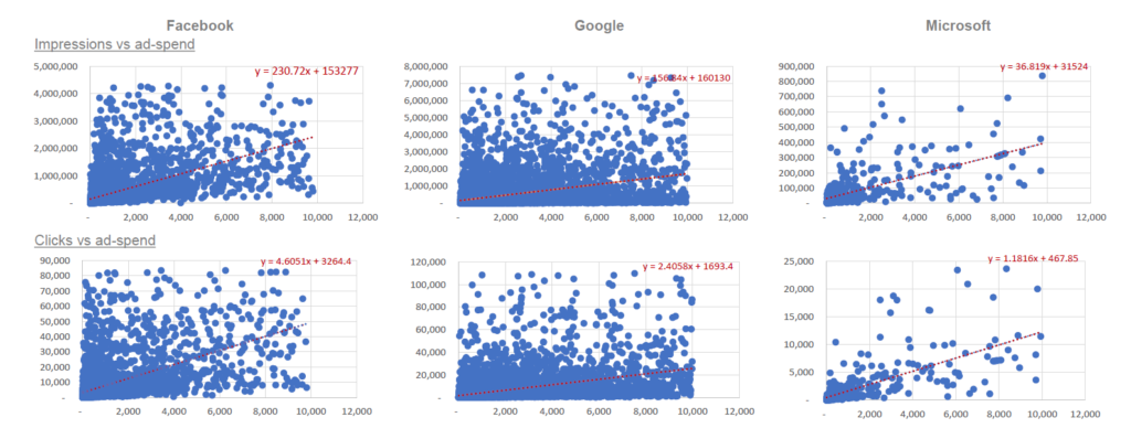 Impressions V Ad Spend