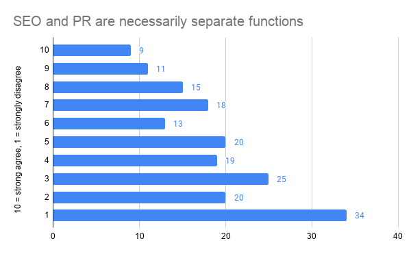 They are separate functions across the industry