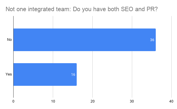 SEO And PR Integration Team Data