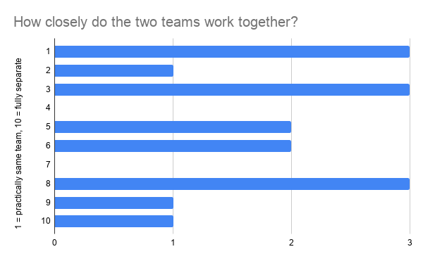 SEO And PR Team Integration