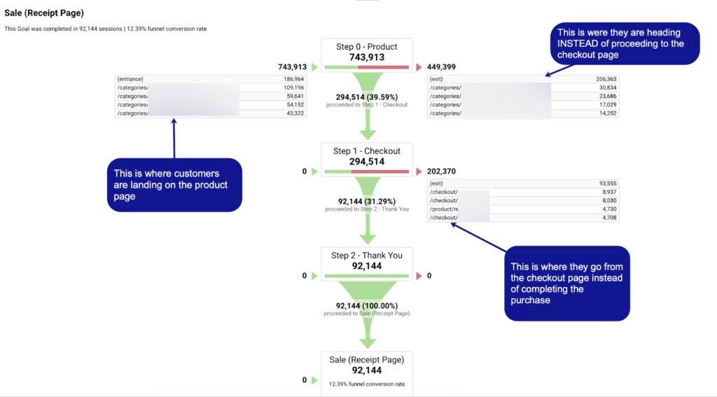 Google Analytics Sales Funnel