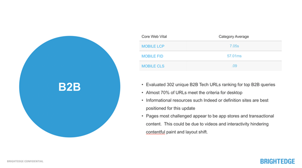 Estadísticas del sector B2B sobre principales web vitals y mobile-first