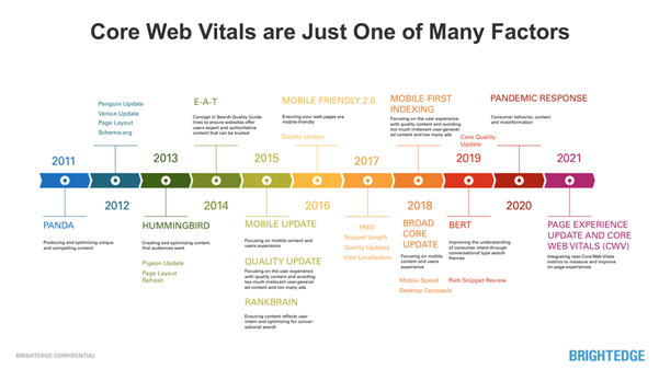 core web vitals son parte de los factores de clasificación de google