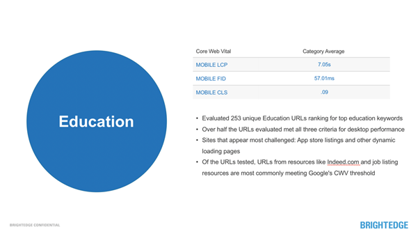 Education Sector Stats On Core Web Vitals And Mobile First