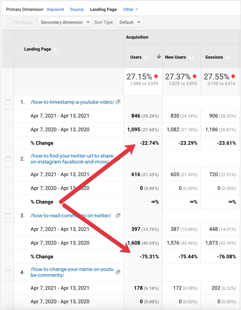 análisis de caída de tráfico de sitios web y páginas de destino