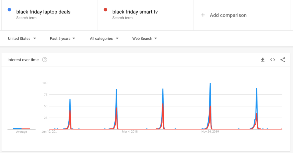 Comparación de tendencias de Google