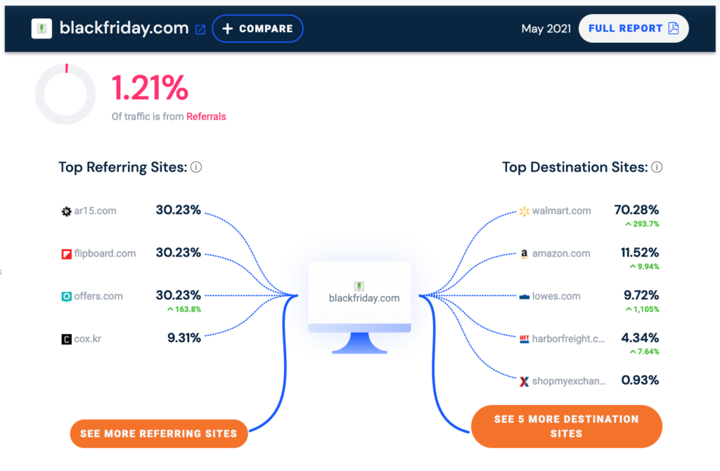 Web similares