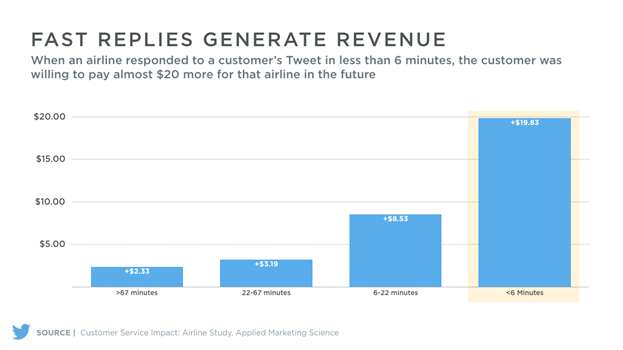 Informations marketing sur les réseaux sociaux de Twitter