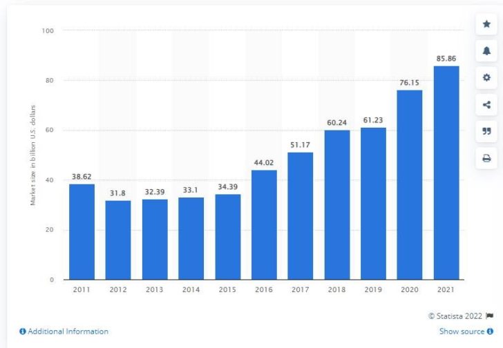 Statista graph on the size of gaming industry 2010 to 2021