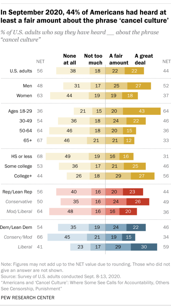 PEW probe   halfway  statistic  connected  cancel culture