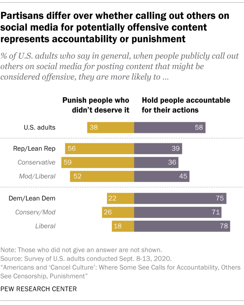 Statistiques du centre de recherche PEW sur la culture d'annulation - 58% pensent qu'elle tient les gens responsables de leurs actions