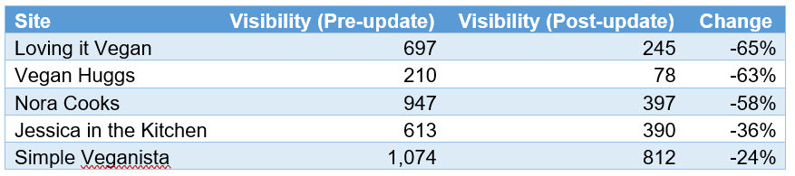 Recipe sites and their integrated  tract  visibility investigation  per the algorithm update - array  2