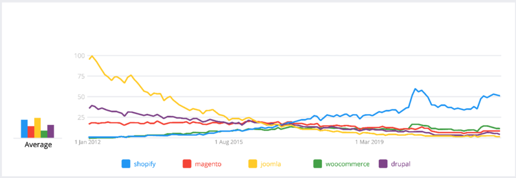 Shopify SEO graph