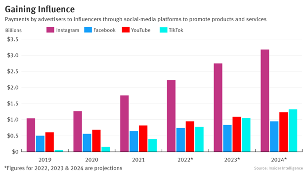 stats on influencer marketing the creator economy and SEO