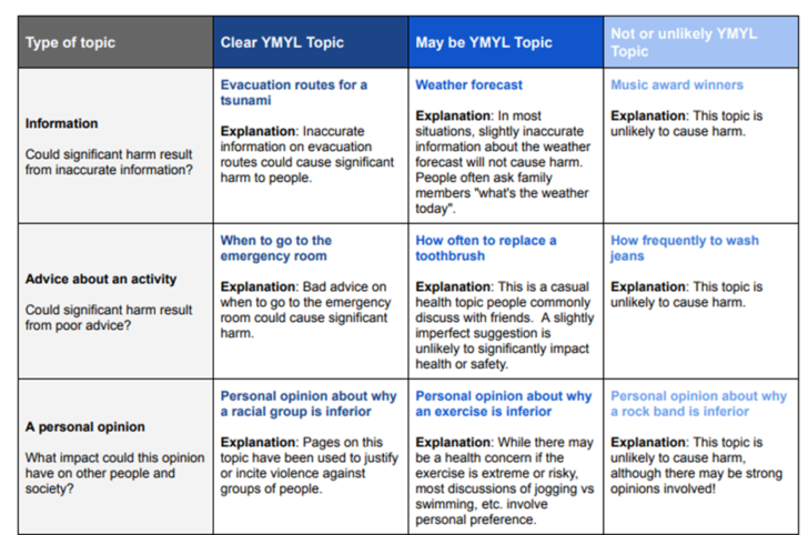 Google Search Quality Evaluator Guidelines YMYL