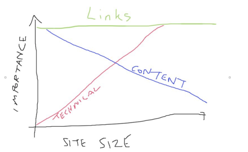 Graphique SEO et relativité