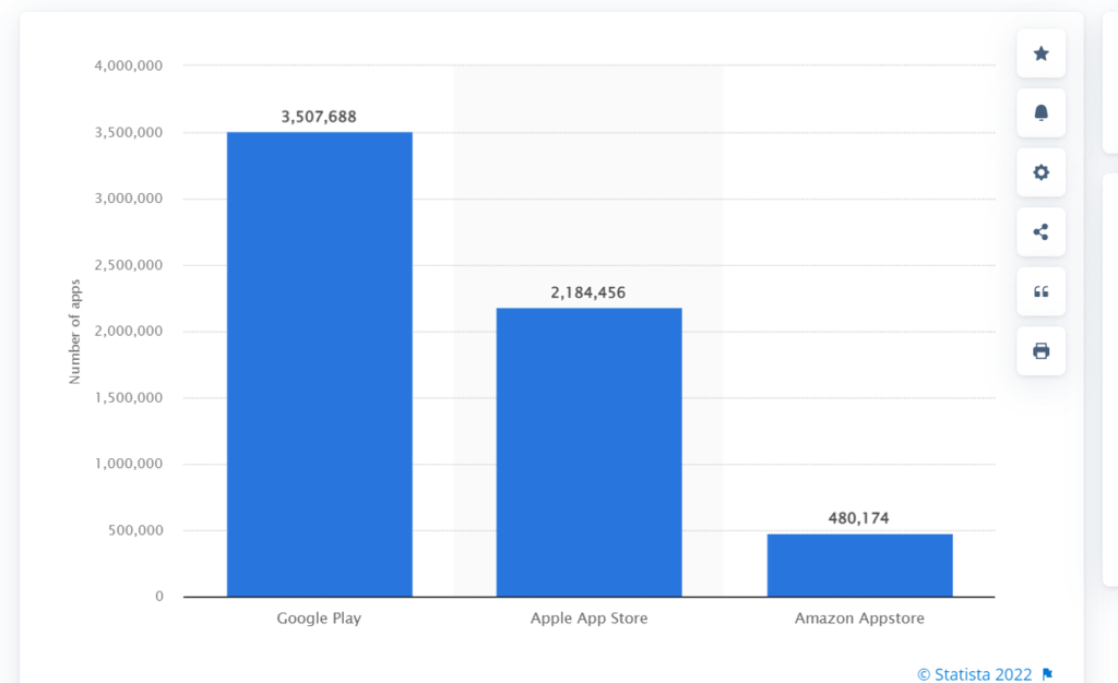 App-gegevens Q2 2022 - Aantal apps in Google-, Apple- en Amazon-winkels.