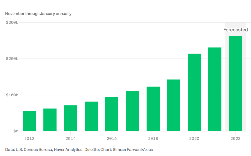 Holiday ecommerce sales forecast to grow 135 percent