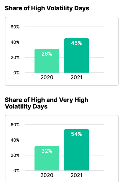 Data showing volatility Google moving towards a real time algorithm